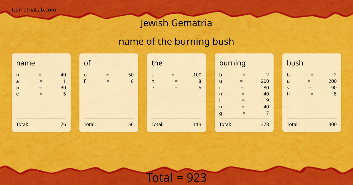 name of the burning bush in jewish Gematria